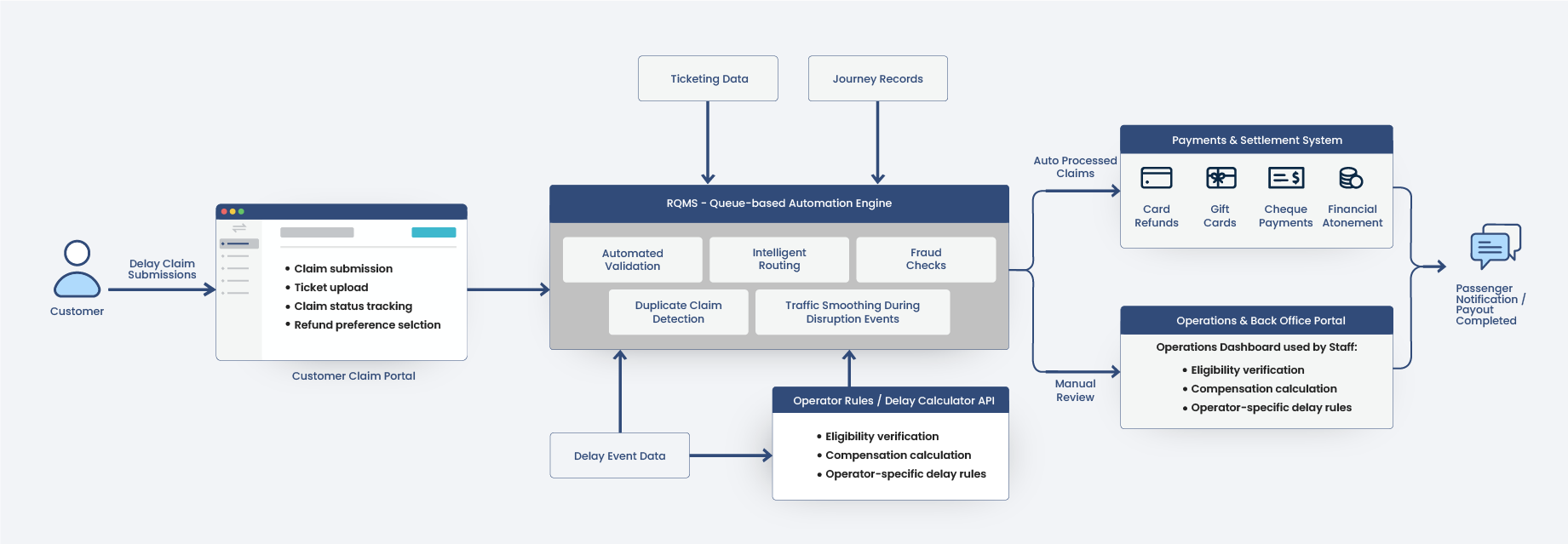 AI powered customer support system for e-commerce